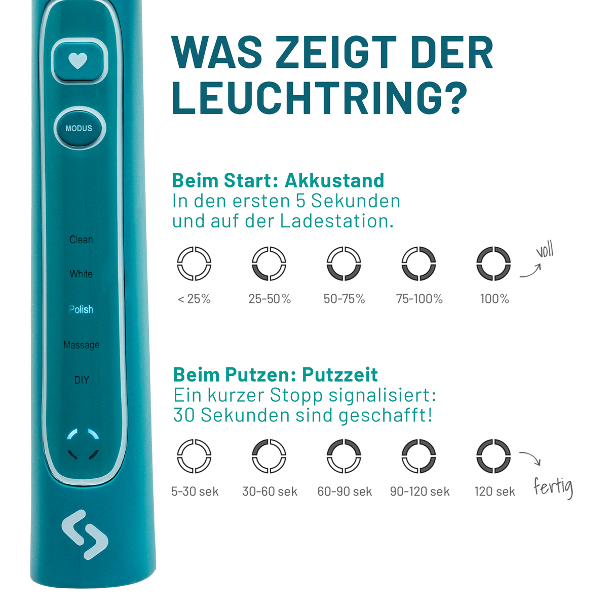 Leuchtring der grünen sträight Schallzahnbürste: Akkustand beim Start und Laden, danach zwei Minuten Putzzeit mit kurzem Stopp alle 30 Sekunden.