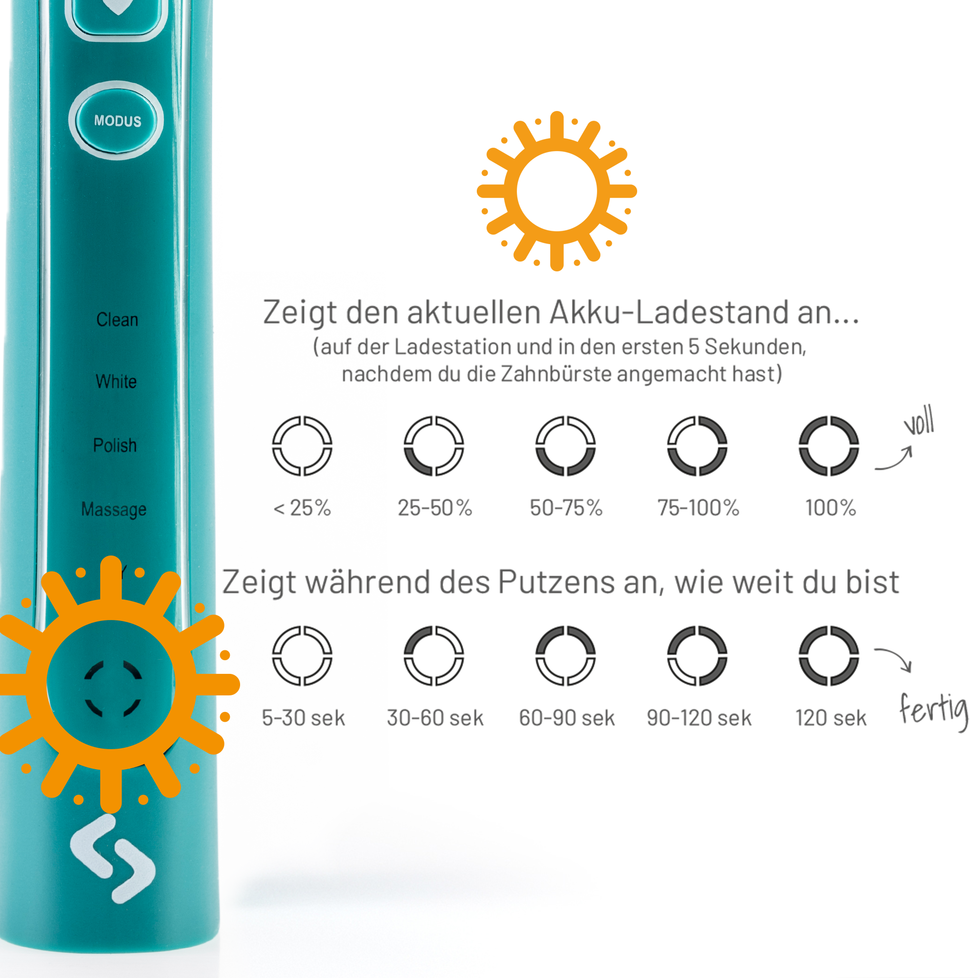 Detaildarstellung des sträight Schallzahnbürstengriffes. Ein Sonnen-Piktogramm lenkt den Blick auf die 4 LEDs, die den aktuellen Ladestand und die Putzzeit der Zahnbürste anzeigen. Daneben visualisieren Piktogramme die 4 LED-Segmente und welche Bedeutung welches Segment hat.