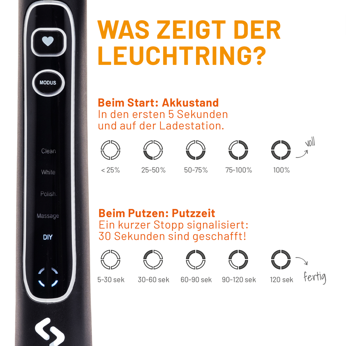Leuchtring der schwarzen sträight Schallzahnbürste: Akkustand beim Start und Laden, danach zwei Minuten Putzzeit mit kurzem Stopp alle 30 Sekunden.