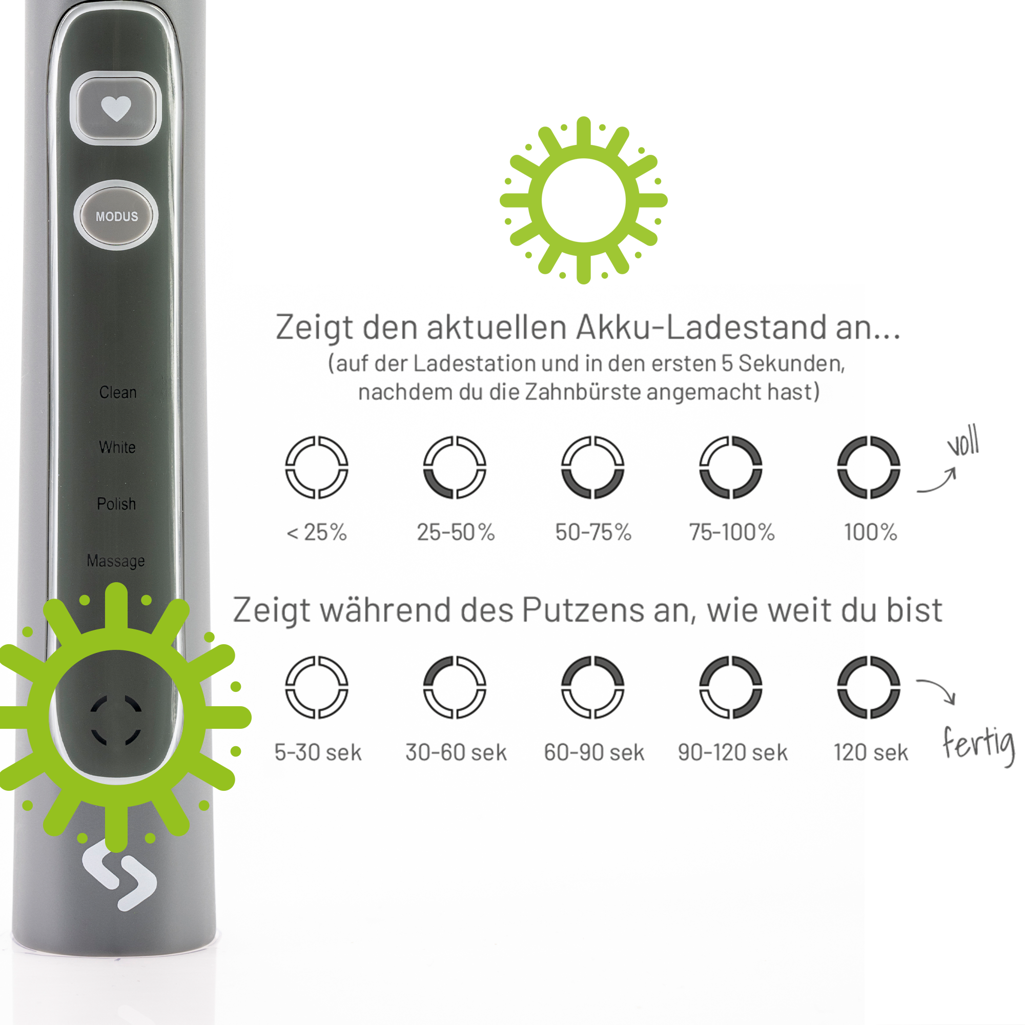 Detaildarstellung des sträight Schallzahnbürstengriffes. Ein Sonnen-Piktogramm lenkt den Blick auf die 4 LEDs, die den aktuellen Ladestand und die Putzzeit der Zahnbürste anzeigen. Daneben visualisieren Piktogramme die 4 LED-Segmente und welche Bedeutung welches Segment hat. 
