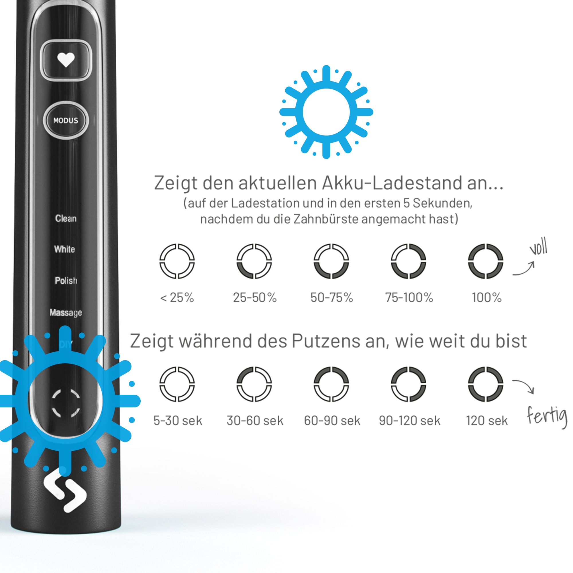 Detaildarstellung des sträight Schallzahnbürstengriffes. Ein Sonnen-Piktogramm lenkt den Blick auf die 4 LEDs, die den aktuellen Ladestand und die Putzzeit der Zahnbürste anzeigen. Daneben visualisieren Piktogramme die 4 LED-Segmente und welche Bedeutung welches Segment hat. 